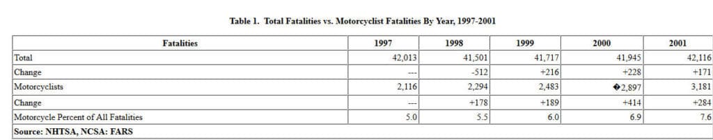 motorcycle accident statistics